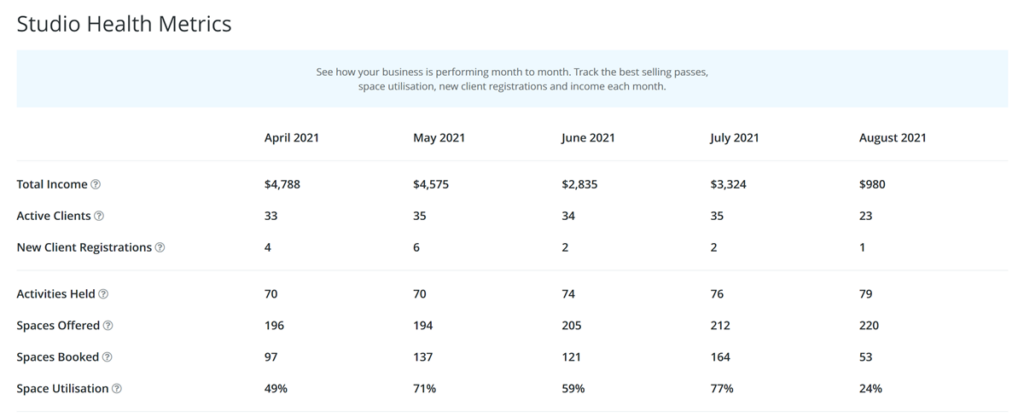 Bookamat provides a metrics page to help you track your business performance from month to month.